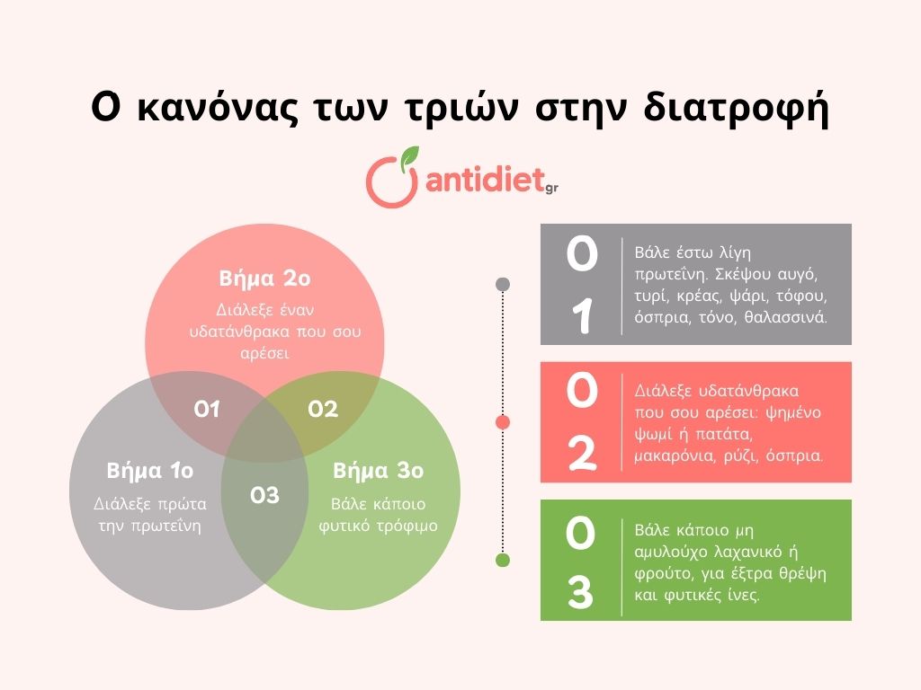 Κανόνας των τριών: Infographic που δείχνει τον κανόνα των τριών: πρωτεΐνη, υδατάνθρακας και φυτικό τρόφιμο σε κάθε γεύμα.